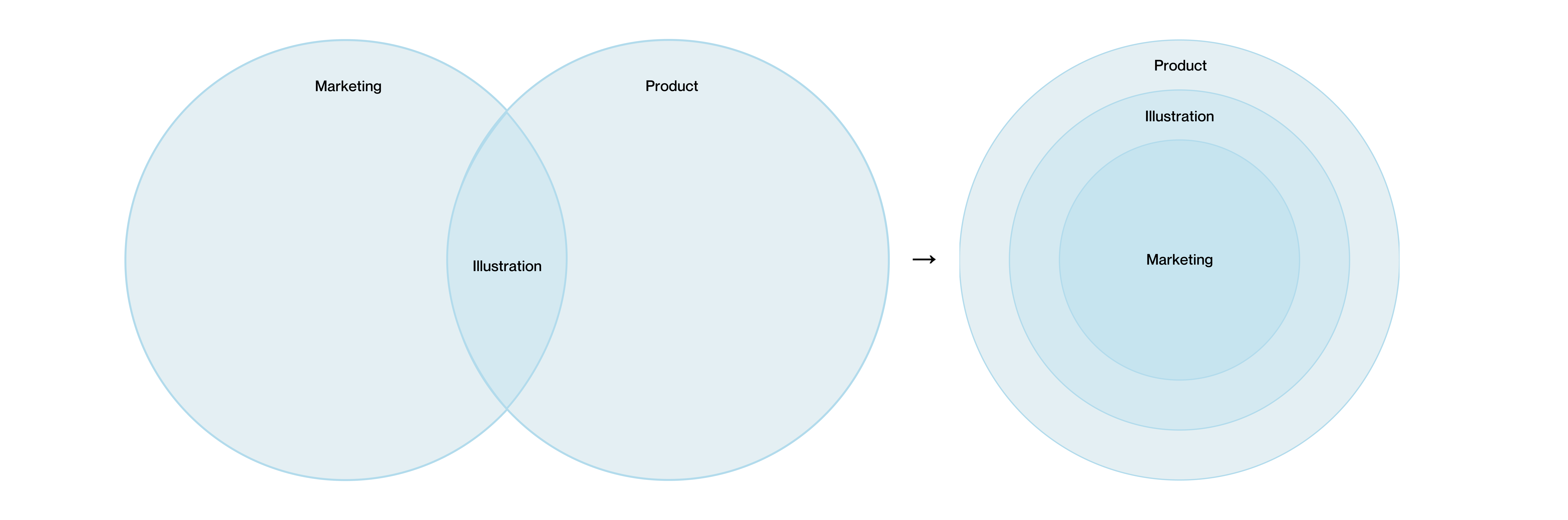 Before: Marketing and Product palettes as overlapping circles with Illustration in the overlap. After: concentric circles from Product outer ring to Marketing center, showing a layered palette system.